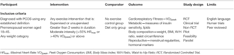 Maybe you would like to learn more about one of these? Frontiers Exercise Interventions In Polycystic Ovary Syndrome A Systematic Review And Meta Analysis Physiology