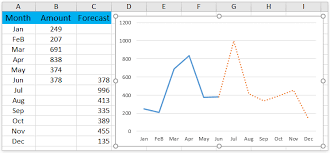 How To Add Dotted Forecast Line In An Excel Line Chart