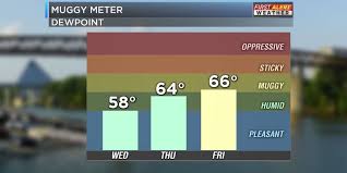 The Muggy Meter Is Moving Up By The Weekend
