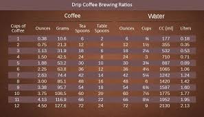 This means the arithmetic is as follows: How Many Scoops Of Coffee Per Cup Dopimize Coffee Coffee Health Coffee Brewing