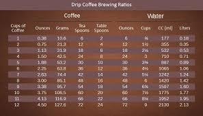 A standard coffee scoop is 2 tablespoons. How Many Scoops Of Coffee Per Cup Dopimize Coffee Coffee Brewing Coffee Health