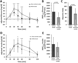 The tables are not be meant to be an exhaustive list of gi and gl values for different foods. Glycemic Index And Microstructure Analysis Of A Newly Developed Fiber Enriched Cookie Food Function Rsc Publishing Doi 10 1039 C5fo01137j