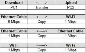 Why A File Download Fast Via Ethernet From Wifi But Slow