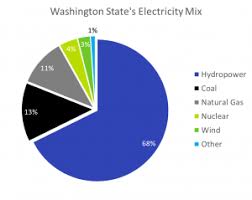 100 clean electricity in washington state everything you