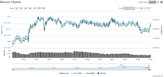Курс биткоина к доллару график за месяц. Kurs Bitkoina Analiz Novostej Rynka 13 Marta 2019 Kriptorejtingi