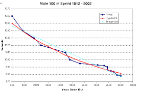 Arabic bulgarian chinese croatian czech danish dutch english estonian finnish french german greek hebrew hindi hungarian icelandic indonesian italian. 100 M Sprint Prediction