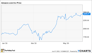 The graph shows how the simplest route an order can take is. Where Will Amazon Be In 5 Years The Motley Fool