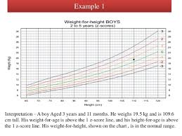 Growth Charts