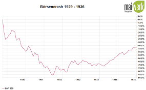 1 work search for books with subject aktienkurse. Corona Crash Markttiming Strategie Alle Crashs Seit 1929 Im Vergleich