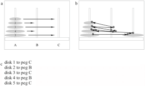 Check spelling or type a new query. The Goal Recursive Algorithm In The Tower Of Hanoi Puzzle A The Rule Download Scientific Diagram