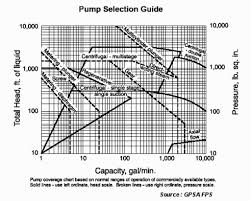 Chemical Process Technology Quick Pump Selection
