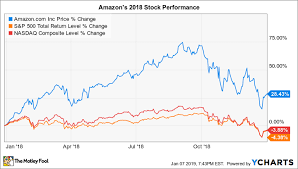 why amazon stock gained 28 4 in 2018 the motley fool