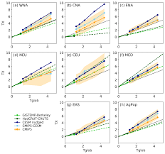 Source code and documentation for the gistemp software is available on this site. Esd Storylines Of The 2018 Northern Hemisphere Heatwave At Pre Industrial And Higher Global Warming Levels
