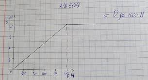 Гдз по алгебре за 7 класс к учебнику школьной программы 2020 года. Nomer 309 Gdz Po Algebre 7 Klass Makarychev Mindyuk Neshkov Suvorova
