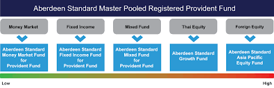 provident fund aberdeen standard investments