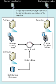 Merge Replication Enterprise Architecture Sql Server Merge