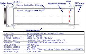 Schedule 40 Cast Iron Pipe Wall Thickness Sch 40 Cast