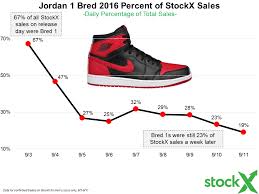 the bred 1 was 67 of stockx sales stockx news