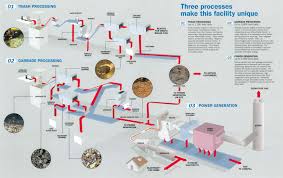 waste to energy design flowchart