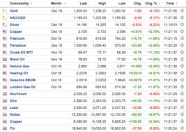 Commodities Soar But Comex Gold And Silver Remain Unchanged