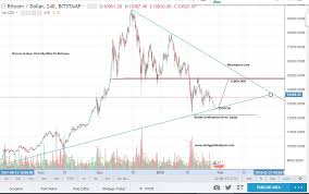 Currently, it looks very likely that we will continue. Bitcoin Price Forecast 27th January 2018 Bitcoin Analysis