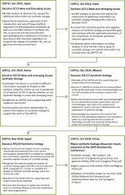 Applications of animal cell culture: Frontiers Regulation Of Synthetic Biology Developments Under The Convention On Biological Diversity And Its Protocols Bioengineering And Biotechnology
