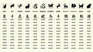 Here Are The Twelve Chinese Zodiac Animal Signs And Their Characteristics Birthdaynumerology Chinese Zodiac Signs Chinese Zodiac Zodiac Years