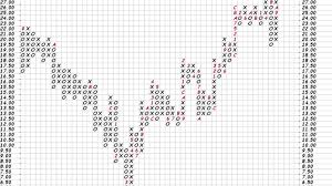 Ge Stock In Gear Chart Indicates 25 Upside Stock Market