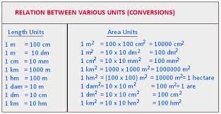 Area And Perimeter Units Of Area Formula Of Area And
