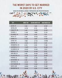 Only 5 shubh vivah days available for hindu marriage in july 2021. The Best And Worst Days To Get Married In 2020 The Black Tux