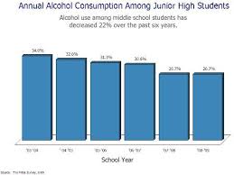 Underage Drinking Alcohol Consumption Chart