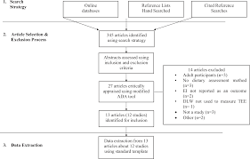 A Systematic Review Of The Validity Of Dietary Assessment