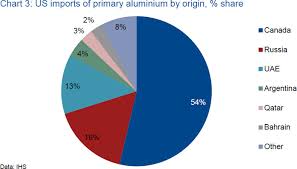 Trumps 232 Investigation Turns To Aluminium Cru