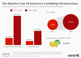 Chart The Massive Cost Of Americas Crumbling