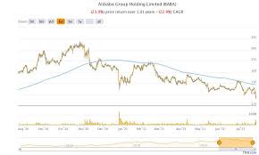 Alibaba's shares went from a high of $320 that was hit in 2020 to as low as $210 at the time of writing, for a drop of more than 30% from the stock's all. N6vrwa2tzwkfum