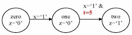 A d flip flop will remember its input (named d) at the clock edge and hold that output until the next clock edge. 7 Finite State Machine Fpga Designs With Verilog And Systemverilog Documentation