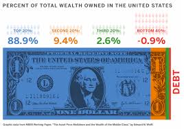 Percent of Total Wealth Owned in the United States - The Big Picture | The  secret book, How to get rich, Real estate book