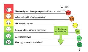 Co2 Monitor Levels And Monitoring Explained