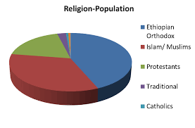 a large number of ethiopians belong to the ethiopian