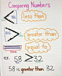 Math Anchor Chart For Comparing Numbers Math Anchor Charts