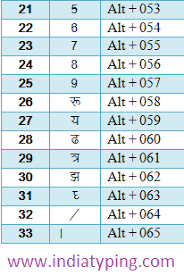 Hindi Typing Code And Special Character Code For Hindi