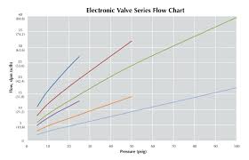 Electronic Valve Series Flow Chart Clippard Knowledgebase