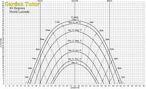 Sun Plotting Garden Tutor