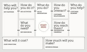 Business Model Canvas Business Model Canvas Business Model Template Business Model Canvas Examples
