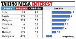 This country had 6058 entries in the past 12 months by 710 different contributors. Real Rates In India Among Highest Icici Times Of India