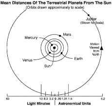 the solar system