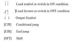 Introduction Of Programming Logic Controller Plc Working Principles Logic Programmable Logic Controllers Principles