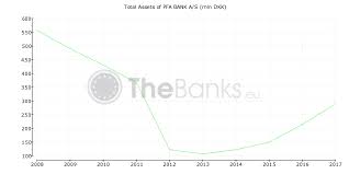 Pfa Bank A S Denmark Financials