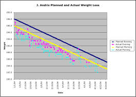Chart Your Weight