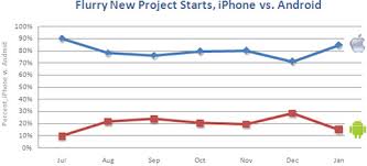 app development competition iphone vs android the tech